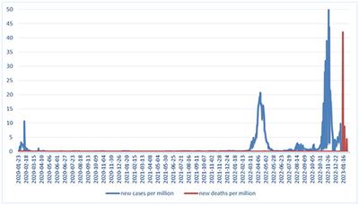 Was China's zero-COVID policy the right choice? The multiple factor analysis of variables that affected the course of COVID-19 pandemic in China